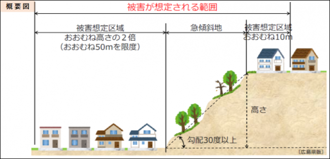 被害が想定される範囲