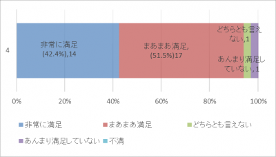 囲碁交流会の参加者満足度グラフ