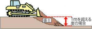 盛土1m