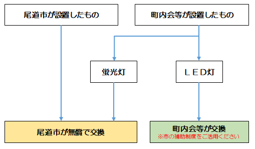 防犯灯の種類別の管球交換について