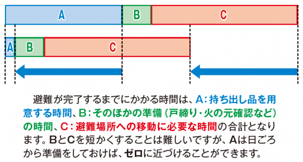 避難に必要な時間