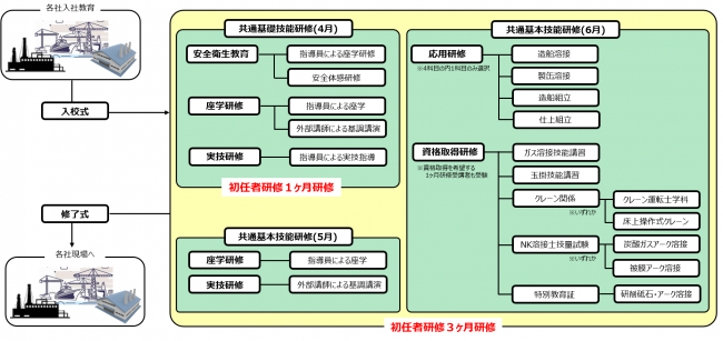 因島技術センター初任者研修体系