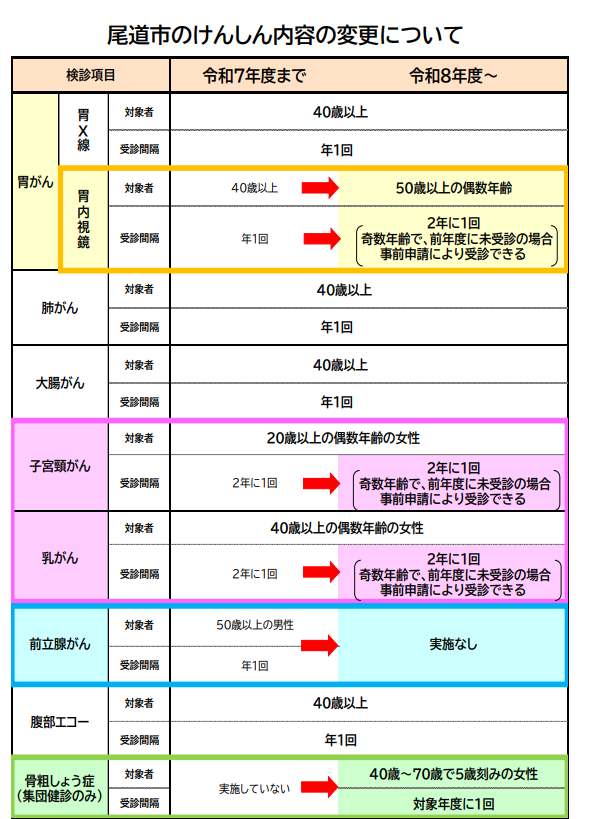 令和8年度から尾道市のけんしんが変わります