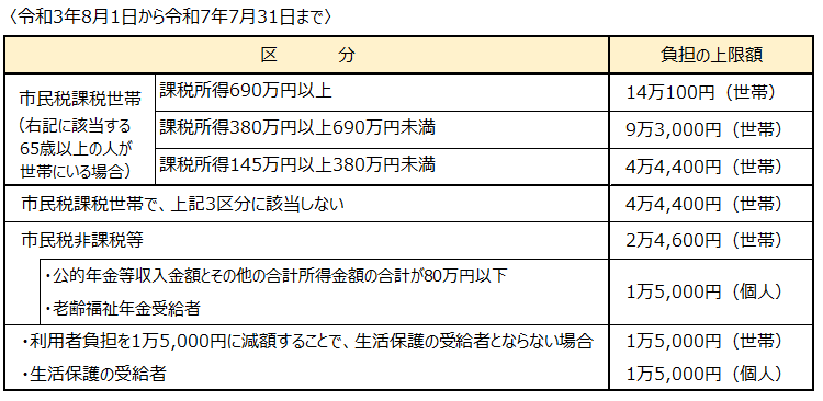 令和3年8月1日から令和7年7月31日まで