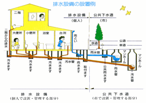 公共下水道と排水設備