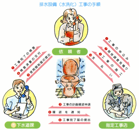 排水設備工事の手順