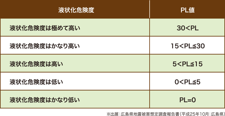 PL値別液状化危険度一覧