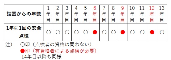 点検の実施時期
