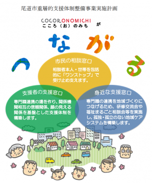 尾道市重層的支援体制整備事業実施計画 (表紙) 