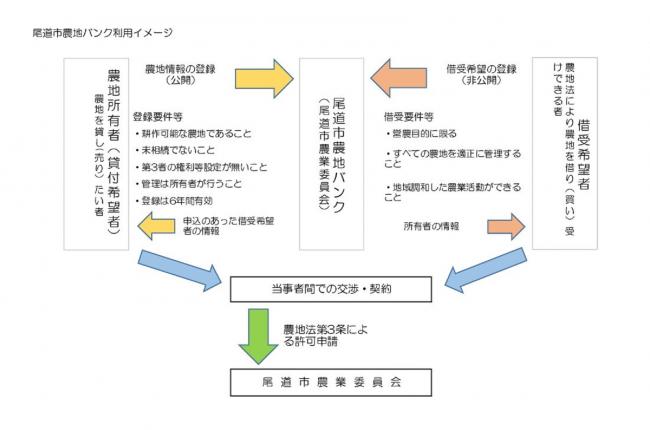 尾道市農地バンク制度