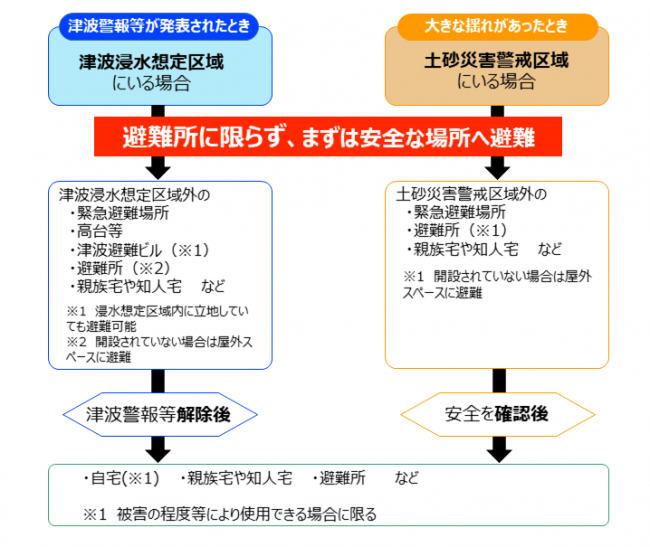 避難の考え方