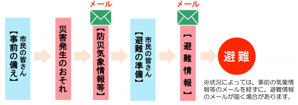 メールの概要