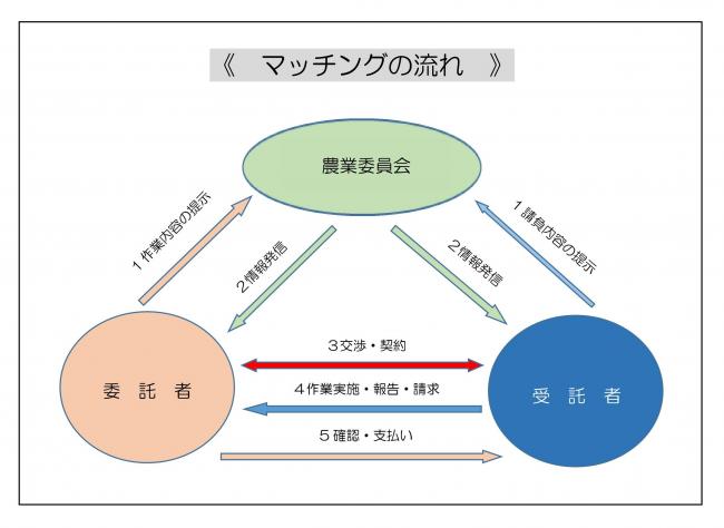 作業マッチング