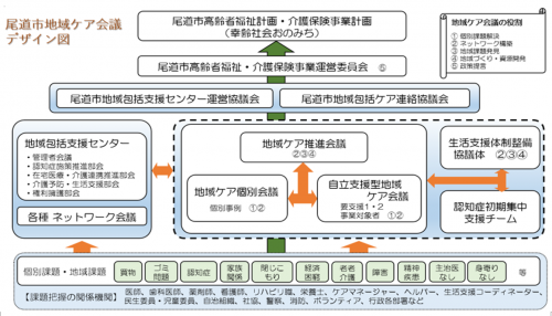 尾道市地域ケア会議 デザイン図