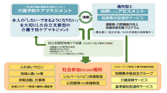 尾道市 自立支援型地域ケア会議と他事業との連動