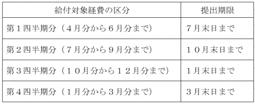 （別表）給付対象経費の区分と提出期限